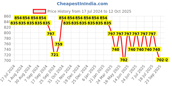 myntra.com mack jonney VIMAL JONNEY Printed Round Neck Co-Ords mack jonney Price History Graph from 17 Jul 2024 to 11 Oct 2025