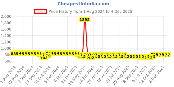 myntra.com mack jonney VIMAL JONNEY Printed Round Neck Co-Ords mack jonney Price History Graph from 1 Aug 2024 to 3 Dec 2025