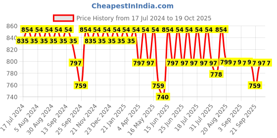 myntra.com mack jonney VIMAL JONNEY Printed Round Neck Cotton Tracksuit mack jonney Price History Graph from 17 Jul 2024 to 18 Oct 2025