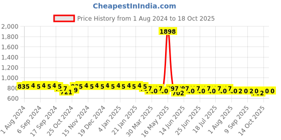 myntra.com mack jonney VIMAL JONNEY Printed Round Neck Oversized Co-Ords mack jonney Price History Graph from 1 Aug 2024 to 17 Oct 2025