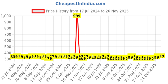 myntra.com mack jonney VIMAL JONNEY Printed Round Neck T-shirt mack jonney Price History Graph from 17 Jul 2024 to 25 Nov 2025