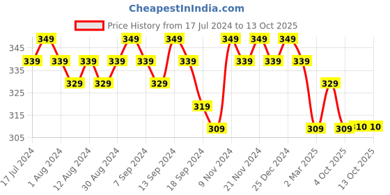 myntra.com mack jonney VIMAL JONNEY Printed Round Neck T-shirt mack jonney Price History Graph from 17 Jul 2024 to 12 Oct 2025