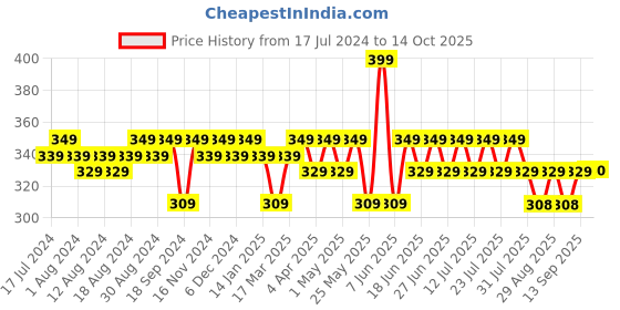 myntra.com mack jonney VIMAL JONNEY Printed Round Neck T-shirt mack jonney Price History Graph from 17 Jul 2024 to 14 Oct 2025