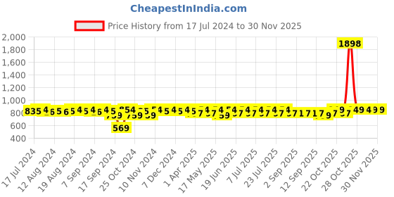 myntra.com mack jonney VIMAL JONNEY Printed Round Neck Tracksuit mack jonney Price History Graph from 17 Jul 2024 to 28 Nov 2025