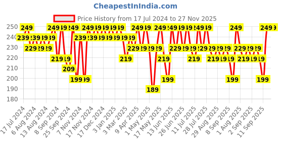 myntra.com mack jonney VIMAL JONNEY Printed Sleeveless Gym Vest- DRYFIT_T_SL_84000.._01 mack jonney Price History Graph from 17 Jul 2024 to 27 Nov 2025