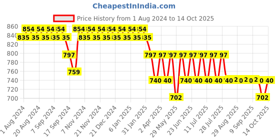myntra.com mack jonney VIMAL JONNEY Printed Sports Co-Ords Set mack jonney Price History Graph from 1 Aug 2024 to 13 Oct 2025