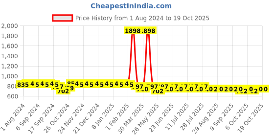 myntra.com mack jonney VIMAL JONNEY Printed Sports T-Shirt With Shorts mack jonney Price History Graph from 1 Aug 2024 to 17 Oct 2025