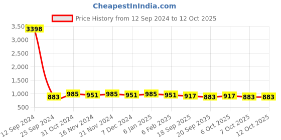 myntra.com mack jonney VIMAL JONNEY Printed Sweatshirt With Trouser mack jonney Price History Graph from 12 Sep 2024 to 11 Oct 2025
