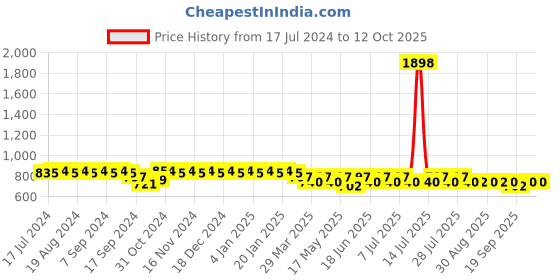 myntra.com mack jonney VIMAL JONNEY Printed T-Shirt With Trouser mack jonney Price History Graph from 17 Jul 2024 to 12 Oct 2025