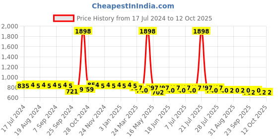 myntra.com mack jonney VIMAL JONNEY Printed T-Shirt With Trouser mack jonney Price History Graph from 17 Jul 2024 to 12 Oct 2025