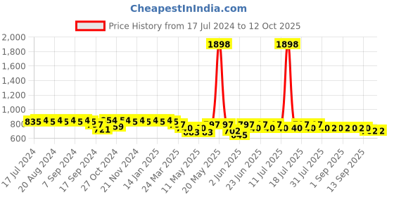 myntra.com mack jonney VIMAL JONNEY Printed T-Shirt With Trouser mack jonney Price History Graph from 17 Jul 2024 to 11 Oct 2025