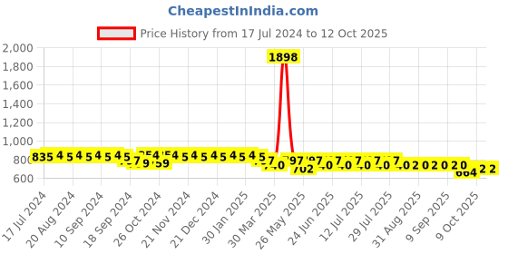 myntra.com mack jonney VIMAL JONNEY Printed T-Shirt With Trouser mack jonney Price History Graph from 17 Jul 2024 to 11 Oct 2025