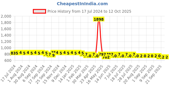 myntra.com mack jonney VIMAL JONNEY Printed T-Shirt With Trouser mack jonney Price History Graph from 17 Jul 2024 to 11 Oct 2025