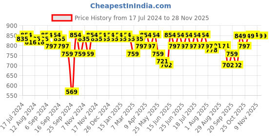 myntra.com mack jonney VIMAL JONNEY Printed T-Shirt With Trousers Tracksuit mack jonney Price History Graph from 17 Jul 2024 to 26 Nov 2025