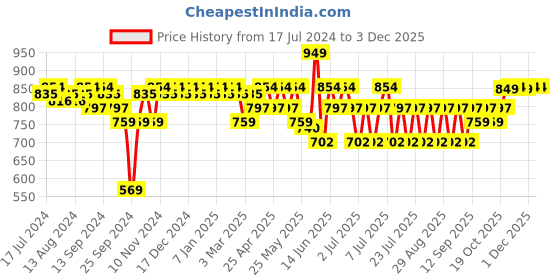myntra.com mack jonney VIMAL JONNEY Printed T-Shirt With Trousers Tracksuit mack jonney Price History Graph from 17 Jul 2024 to 1 Dec 2025