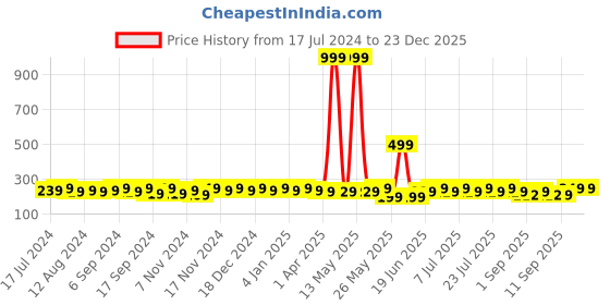 myntra.com mack jonney VIMAL JONNEY Pure Cotton Gym Vest mack jonney Price History Graph from 17 Jul 2024 to 23 Dec 2025
