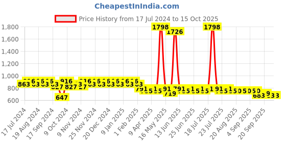 myntra.com mack jonney VIMAL JONNEY Regular Fit Night Suit mack jonney Price History Graph from 17 Jul 2024 to 14 Oct 2025