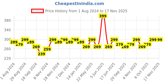 myntra.com mack jonney VIMAL JONNEY Round Neck Cotton Casual T-shirt mack jonney Price History Graph from 1 Aug 2024 to 17 Nov 2025