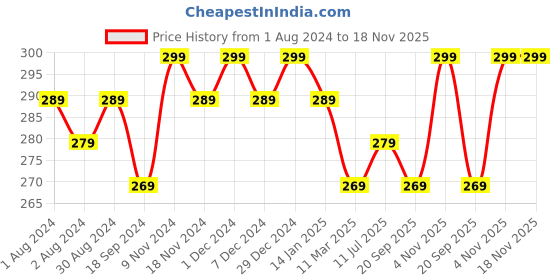 myntra.com mack jonney VIMAL JONNEY Round Neck Cotton T-shirt mack jonney Price History Graph from 1 Aug 2024 to 17 Nov 2025