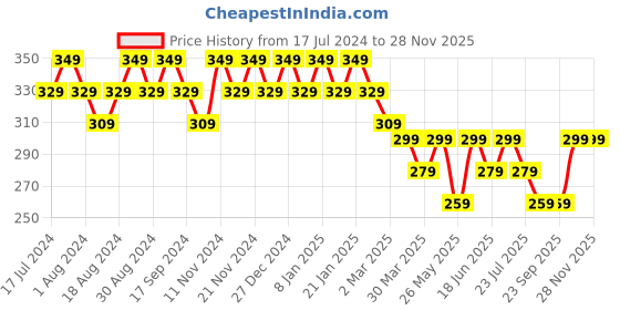 myntra.com mack jonney VIMAL JONNEY Round Neck Cotton T-shirt mack jonney Price History Graph from 17 Jul 2024 to 28 Nov 2025