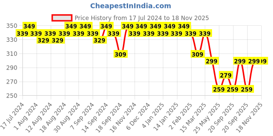 myntra.com mack jonney VIMAL JONNEY Round Neck Cotton T-shirt mack jonney Price History Graph from 17 Jul 2024 to 18 Nov 2025