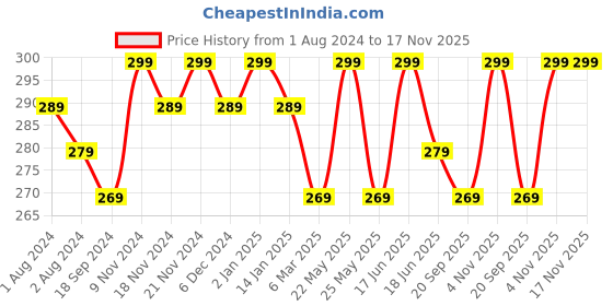 myntra.com mack jonney VIMAL JONNEY Round Neck Cotton T-shirt mack jonney Price History Graph from 1 Aug 2024 to 17 Nov 2025