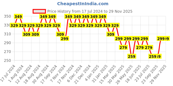 myntra.com mack jonney VIMAL JONNEY Round Neck Cotton T-shirt mack jonney Price History Graph from 17 Jul 2024 to 28 Nov 2025