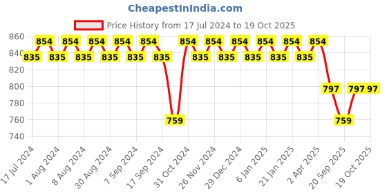 myntra.com mack jonney VIMAL JONNEY Round Neck Cotton Tracksuit mack jonney Price History Graph from 17 Jul 2024 to 17 Oct 2025