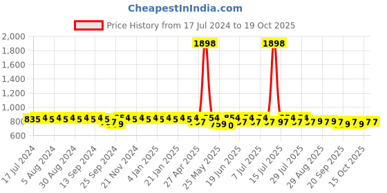 myntra.com mack jonney VIMAL JONNEY Round Neck Cotton Tracksuit mack jonney Price History Graph from 17 Jul 2024 to 15 Oct 2025