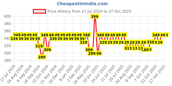 myntra.com mack jonney VIMAL JONNEY Round Neck Drop-Shoulder Sleeves Cotton T-shirt mack jonney Price History Graph from 17 Jul 2024 to 26 Oct 2025