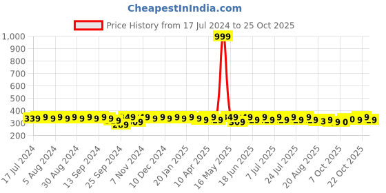 myntra.com mack jonney VIMAL JONNEY Round Neck Drop-Shoulder Sleeves Cotton T-shirt mack jonney Price History Graph from 17 Jul 2024 to 25 Oct 2025