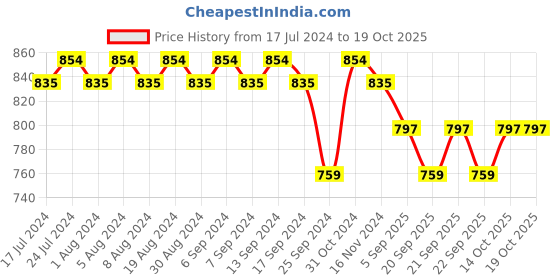 myntra.com mack jonney VIMAL JONNEY Round Neck Mid-Rise Tracksuits mack jonney Price History Graph from 17 Jul 2024 to 19 Oct 2025