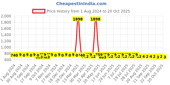 myntra.com mack jonney VIMAL JONNEY Round Neck Pure Cotton T-Shirt & Trackpant mack jonney Price History Graph from 1 Aug 2024 to 20 Oct 2025