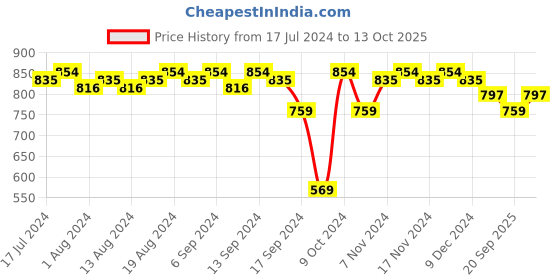 myntra.com mack jonney VIMAL JONNEY Round Neck Short Sleeved T-Shirt & Trouser mack jonney Price History Graph from 17 Jul 2024 to 13 Oct 2025