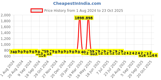 myntra.com mack jonney VIMAL JONNEY Round Neck Short Sleeves Co-Ords mack jonney Price History Graph from 1 Aug 2024 to 23 Oct 2025