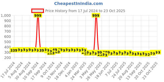 myntra.com mack jonney VIMAL JONNEY Round Neck Short Sleeves Cotton T-shirt mack jonney Price History Graph from 17 Jul 2024 to 22 Oct 2025