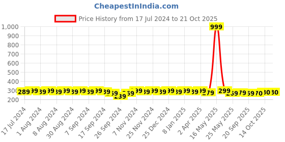 myntra.com mack jonney VIMAL JONNEY Round Neck Short Sleeves Cotton T-shirt mack jonney Price History Graph from 17 Jul 2024 to 21 Oct 2025
