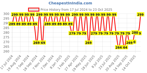 myntra.com mack jonney VIMAL JONNEY Round Neck Short Sleeves Cotton T-shirt mack jonney Price History Graph from 17 Jul 2024 to 23 Oct 2025