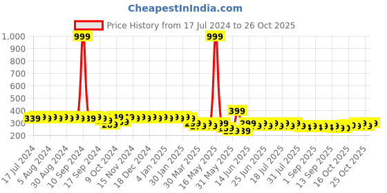 myntra.com mack jonney VIMAL JONNEY Round Neck Short Sleeves Cotton  T-shirt mack jonney Price History Graph from 17 Jul 2024 to 25 Oct 2025