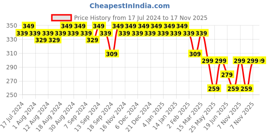 myntra.com mack jonney VIMAL JONNEY Round Neck Short Sleeves Cotton T-shirt mack jonney Price History Graph from 17 Jul 2024 to 17 Nov 2025