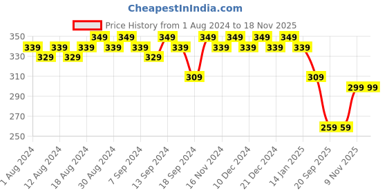 myntra.com mack jonney VIMAL JONNEY Round Neck Short Sleeves Cotton T-shirt mack jonney Price History Graph from 1 Aug 2024 to 17 Nov 2025