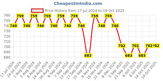 myntra.com mack jonney VIMAL JONNEY Round Neck Short Sleeves Sports T-Shirt With Trouser Co-Ords mack jonney Price History Graph from 17 Jul 2024 to 19 Oct 2025