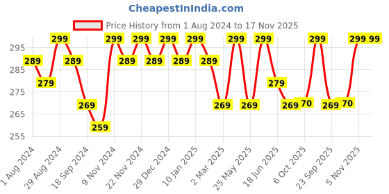 myntra.com mack jonney VIMAL JONNEY Round Neck Short Sleeves T-shirt mack jonney Price History Graph from 1 Aug 2024 to 17 Nov 2025