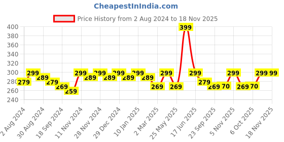myntra.com mack jonney VIMAL JONNEY Round Neck Short Sleeves T-shirt mack jonney Price History Graph from 2 Aug 2024 to 18 Nov 2025