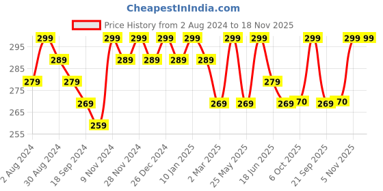 myntra.com mack jonney VIMAL JONNEY Round Neck Short Sleeves T-shirt mack jonney Price History Graph from 2 Aug 2024 to 17 Nov 2025