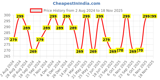 myntra.com mack jonney VIMAL JONNEY Round Neck Short Sleeves T-shirt mack jonney Price History Graph from 2 Aug 2024 to 18 Nov 2025