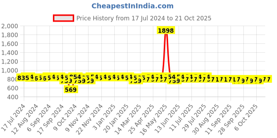 myntra.com mack jonney VIMAL JONNEY Round Neck Short Sleeves Tshirt & Shorts mack jonney Price History Graph from 17 Jul 2024 to 21 Oct 2025