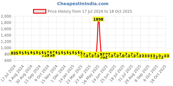 myntra.com mack jonney VIMAL JONNEY Round Neck Sleeveless Sports T-shirt with Pyjamas mack jonney Price History Graph from 17 Jul 2024 to 18 Oct 2025