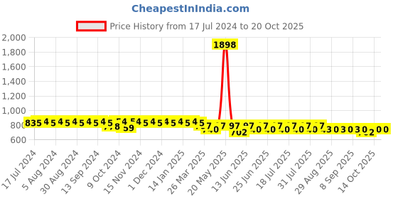 myntra.com mack jonney VIMAL JONNEY Round Neck Sports T-shirt with Shorts mack jonney Price History Graph from 17 Jul 2024 to 20 Oct 2025
