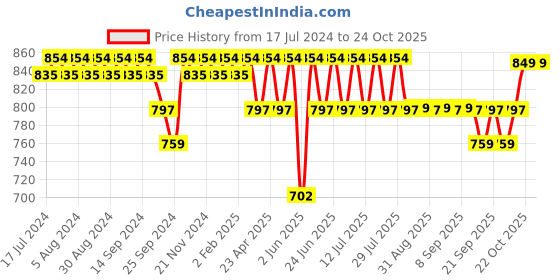 myntra.com mack jonney VIMAL JONNEY Round Neck Sports T-shirt With Shorts mack jonney Price History Graph from 17 Jul 2024 to 24 Oct 2025